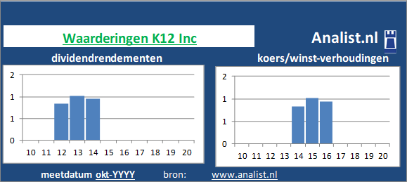 dividendrendement/><BR>De koers/winst-verhouding lag midden 2020 op 77. </p><p class=